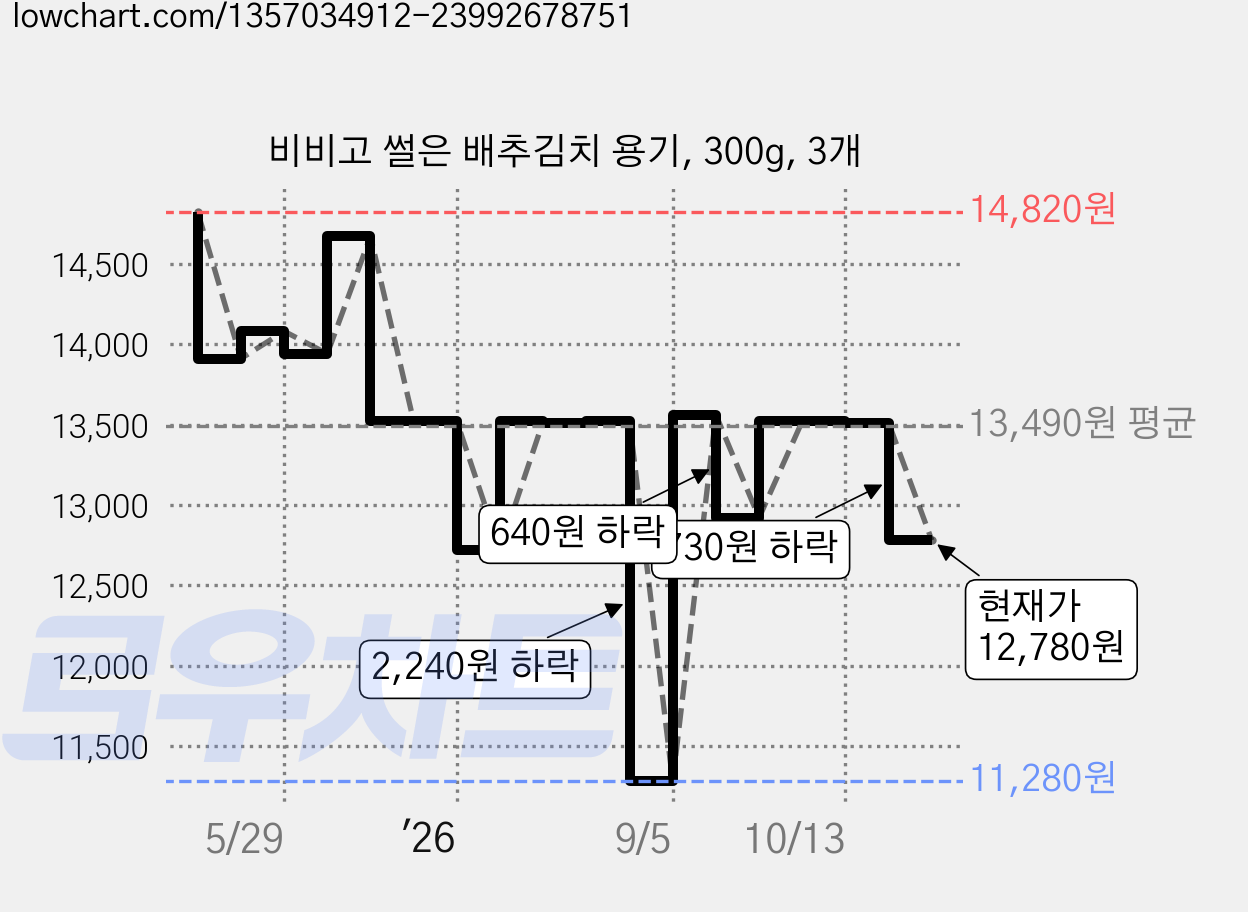 비비고 썰은 배추김치 용기, 300g, 3개 가격 변동 차트, 현재가 12,780원, 관측 최저가 11,280원