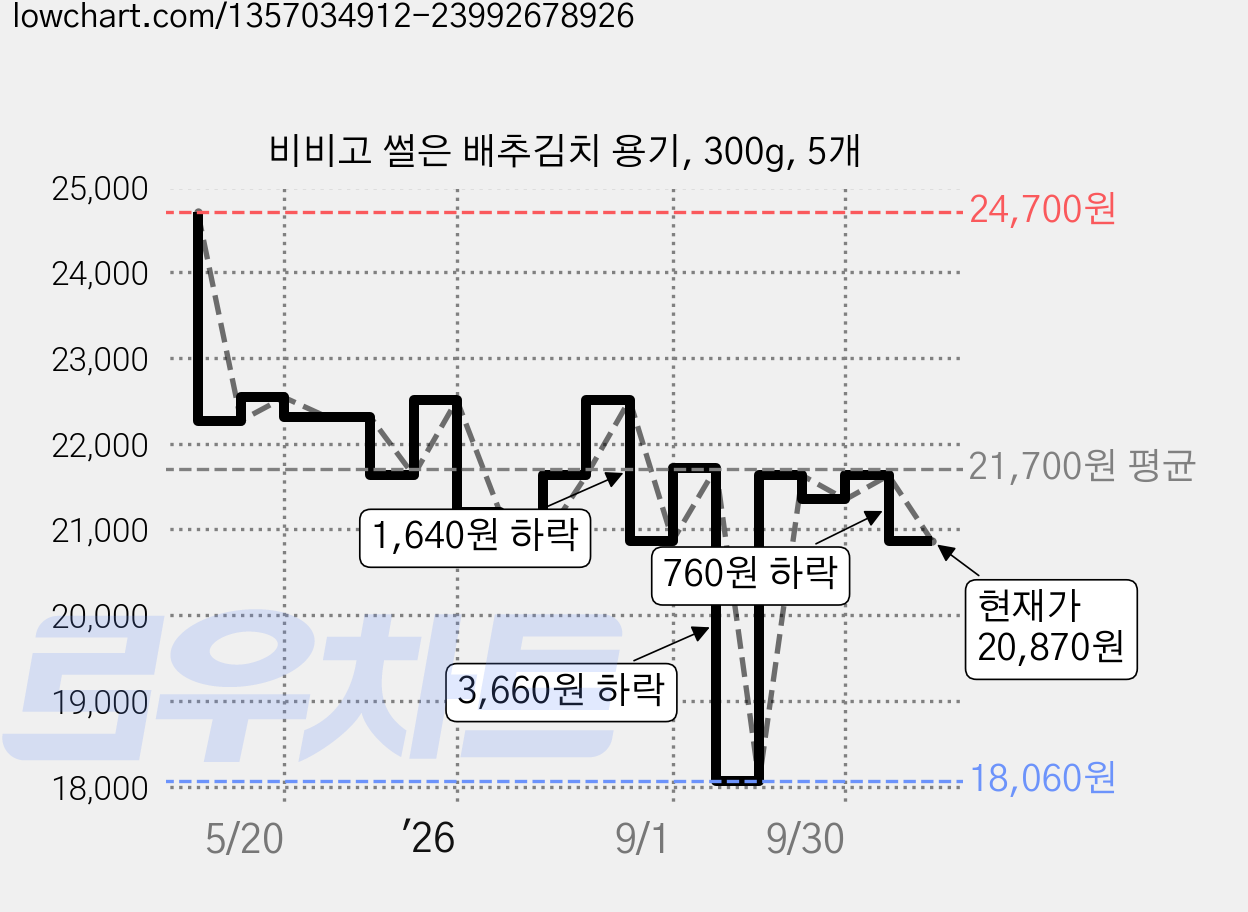비비고 썰은 배추김치 용기, 300g, 5개 가격 변동 차트, 현재가 20,870원, 관측 최저가 18,060원