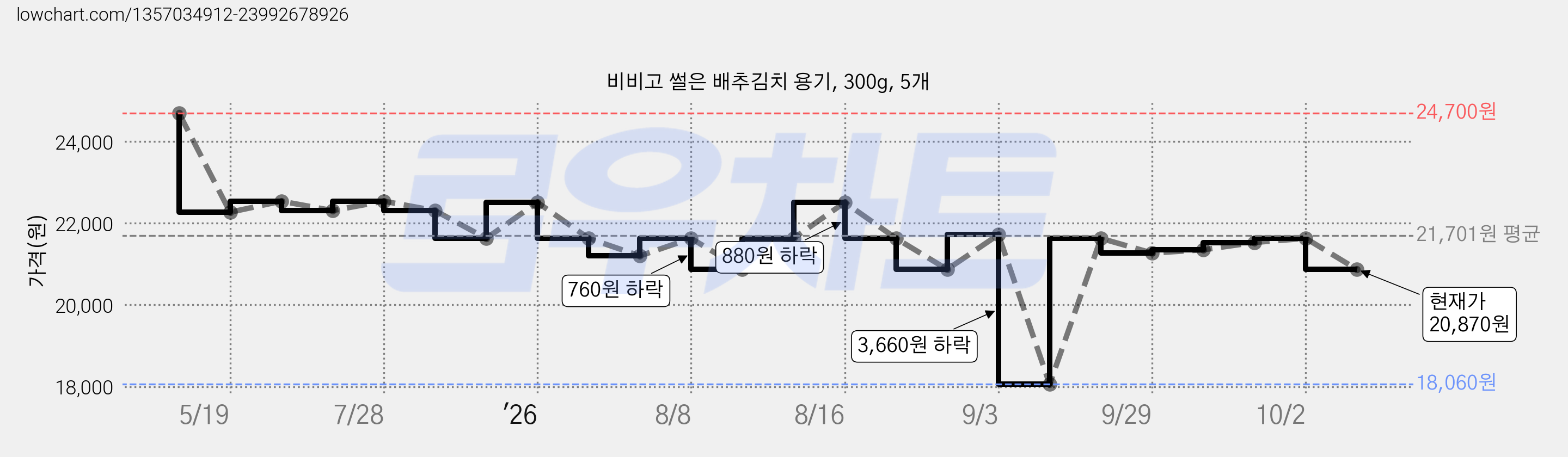 비비고 썰은 배추김치 용기, 300g, 5개 가격 변동 차트, 현재가 20,870원, 관측 최저가 18,060원