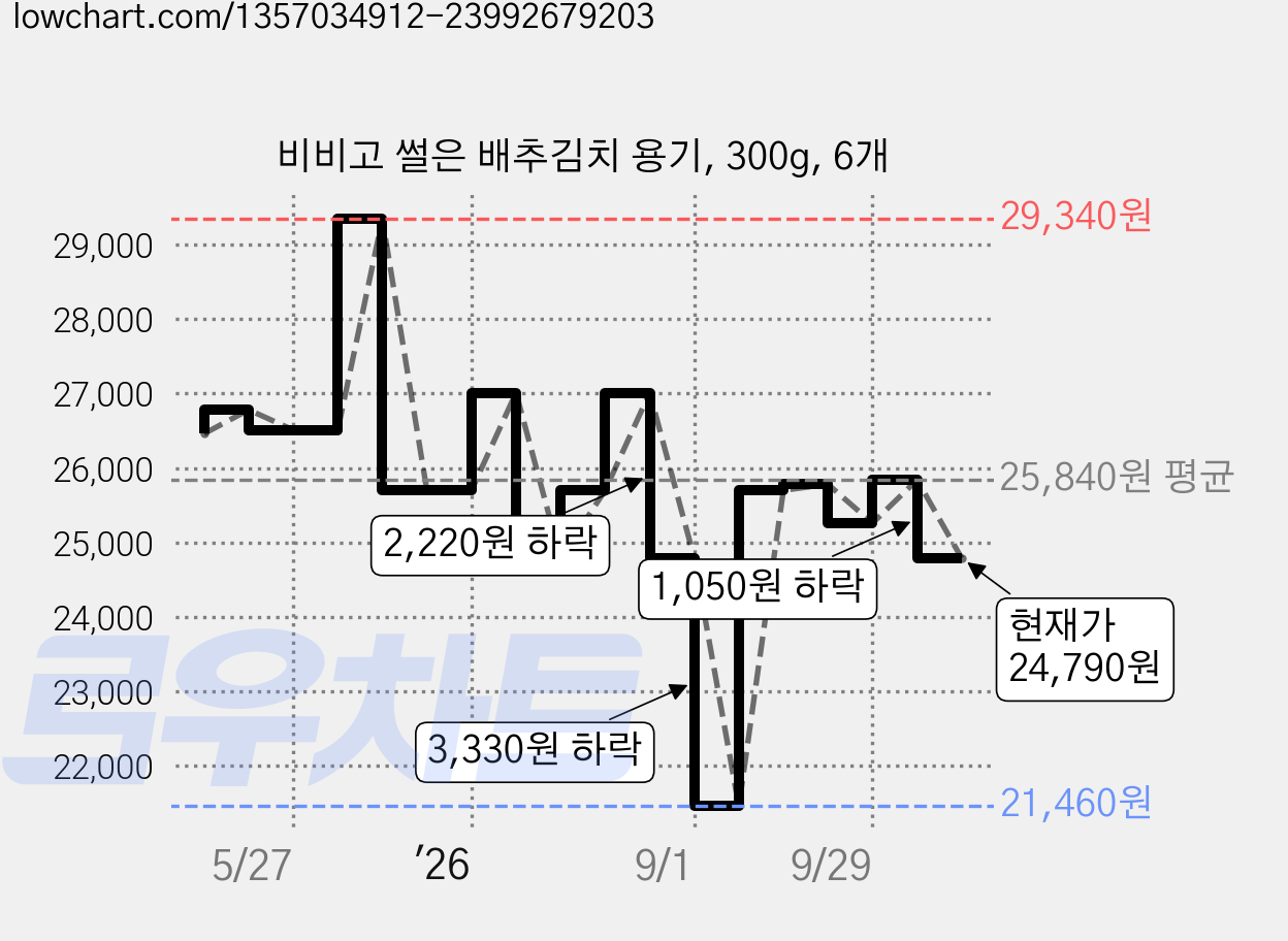 비비고 썰은 배추김치 용기, 300g, 6개 가격 변동 차트, 현재가 24,790원, 관측 최저가 21,460원