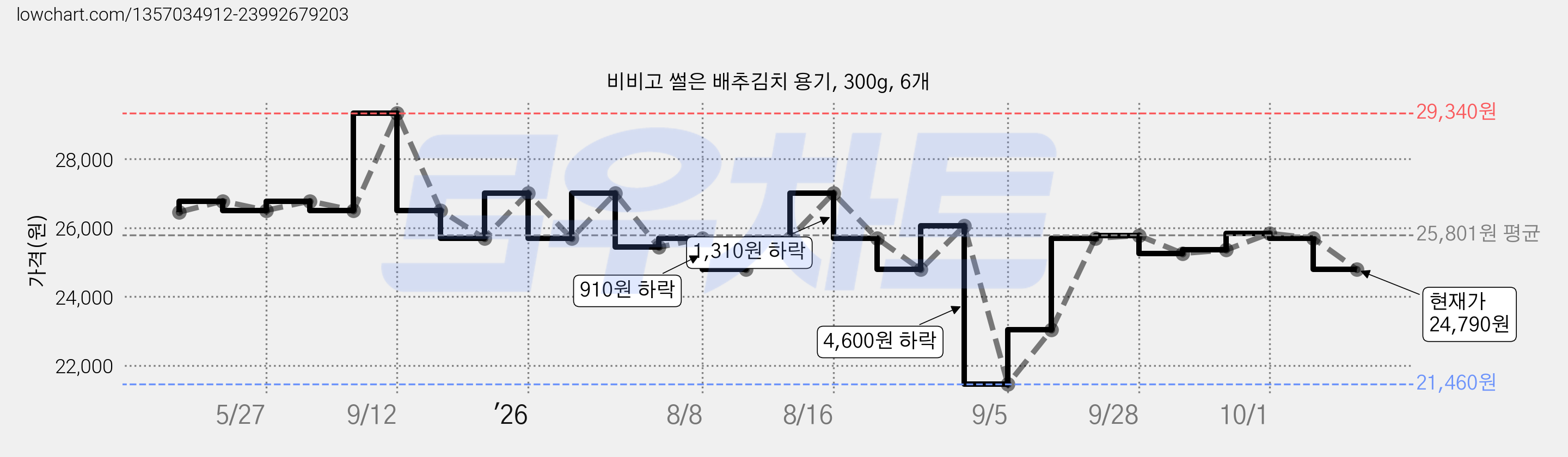 비비고 썰은 배추김치 용기, 300g, 6개 가격 변동 차트, 현재가 24,790원, 관측 최저가 21,460원