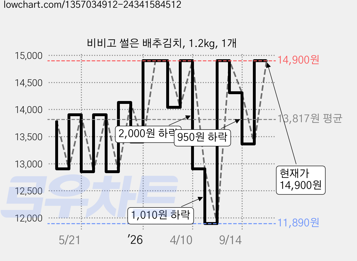 비비고 썰은 배추김치, 1.2kg, 1개 가격 변동 차트, 현재가 14,900원, 관측 최저가 11,890원
