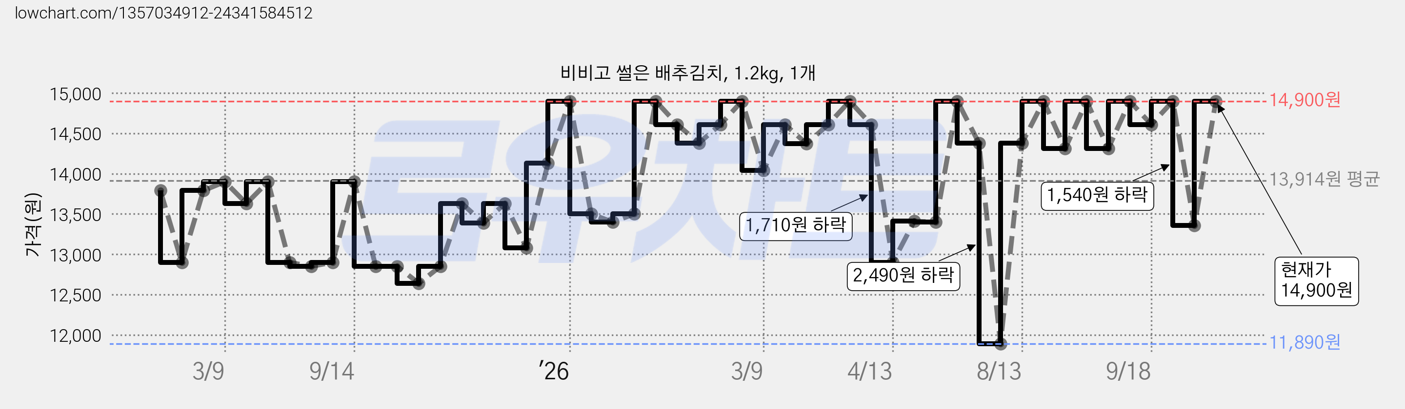 비비고 썰은 배추김치, 1.2kg, 1개 가격 변동 차트, 현재가 14,900원, 관측 최저가 11,890원