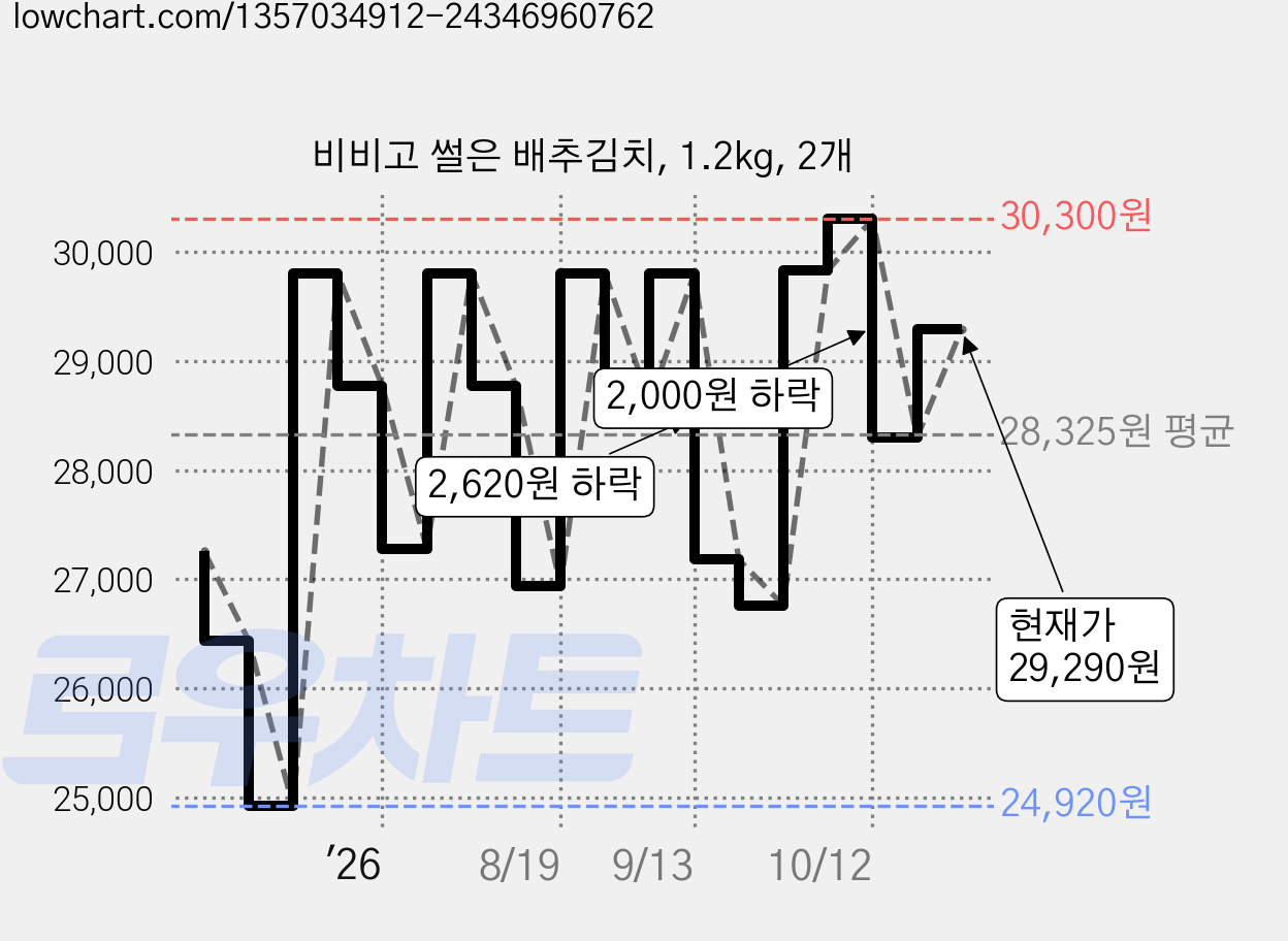 비비고 썰은 배추김치, 1.2kg, 2개 가격 변동 차트, 현재가 29,290원, 관측 최저가 24,920원