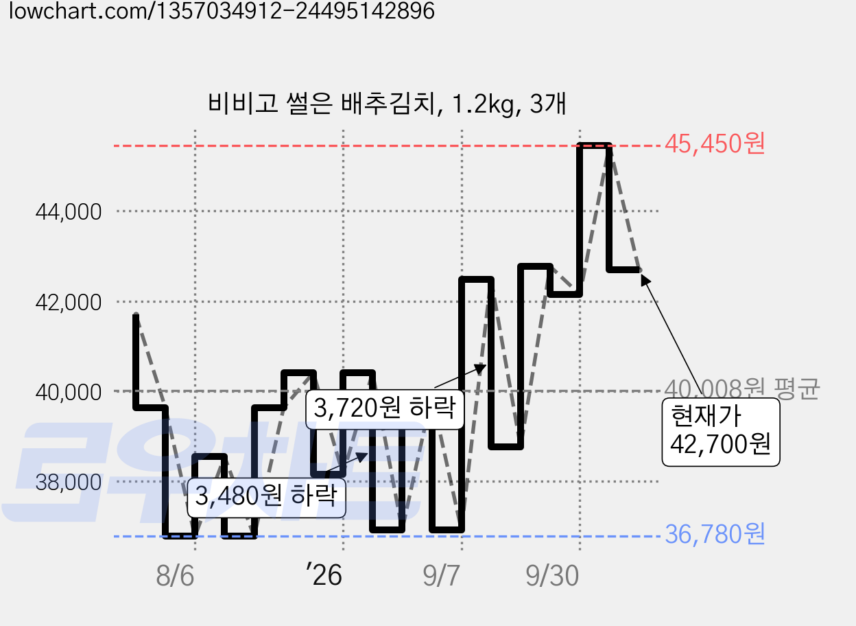 비비고 썰은 배추김치, 1.2kg, 3개 가격 변동 차트, 현재가 42,700원, 관측 최저가 36,780원