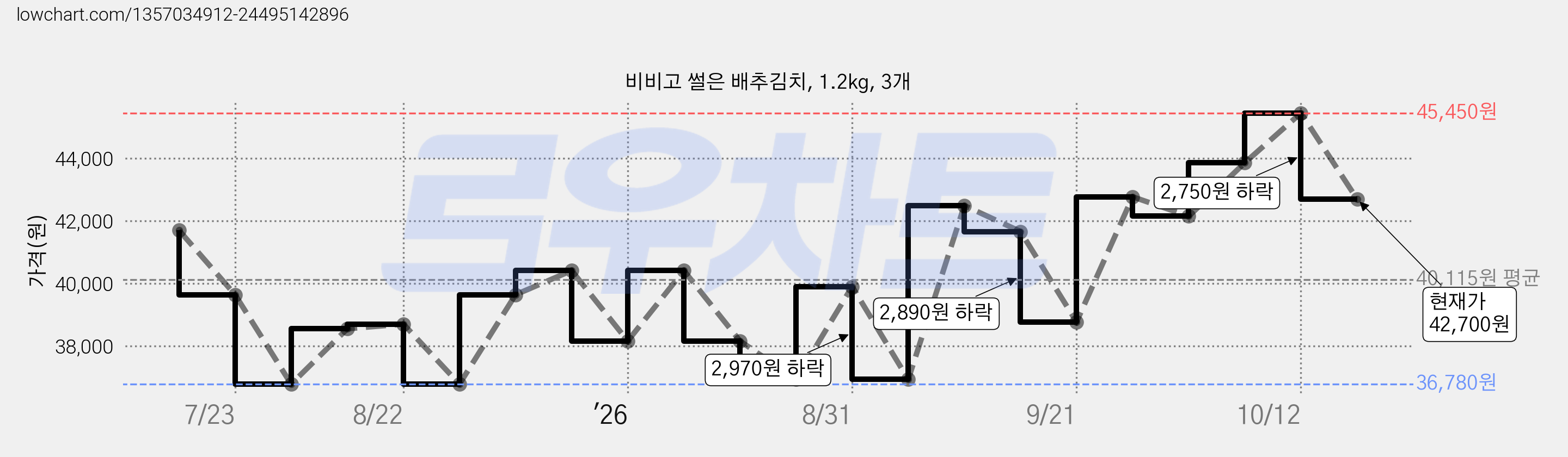 비비고 썰은 배추김치, 1.2kg, 3개 가격 변동 차트, 현재가 42,700원, 관측 최저가 36,780원
