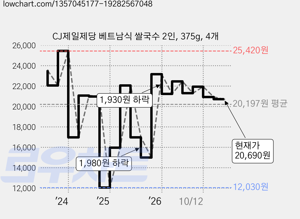 CJ제일제당 베트남식 쌀국수 2인, 375g, 4개 가격 변동 차트, 현재가 20,690원, 관측 최저가 12,030원