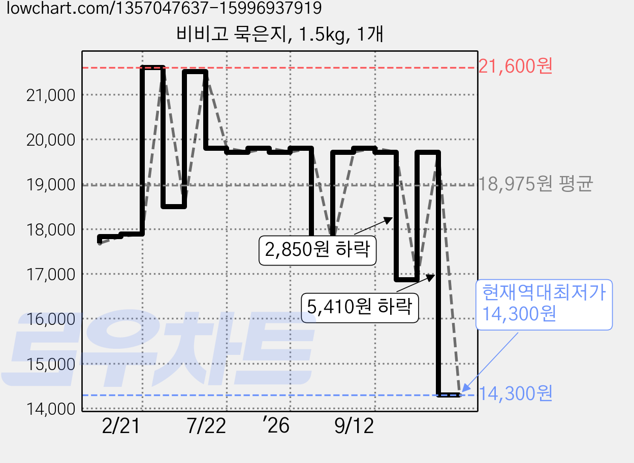 비비고 묵은지, 1.5kg, 1개 가격 변동 차트, 현재가 14,300원, 역대최저가