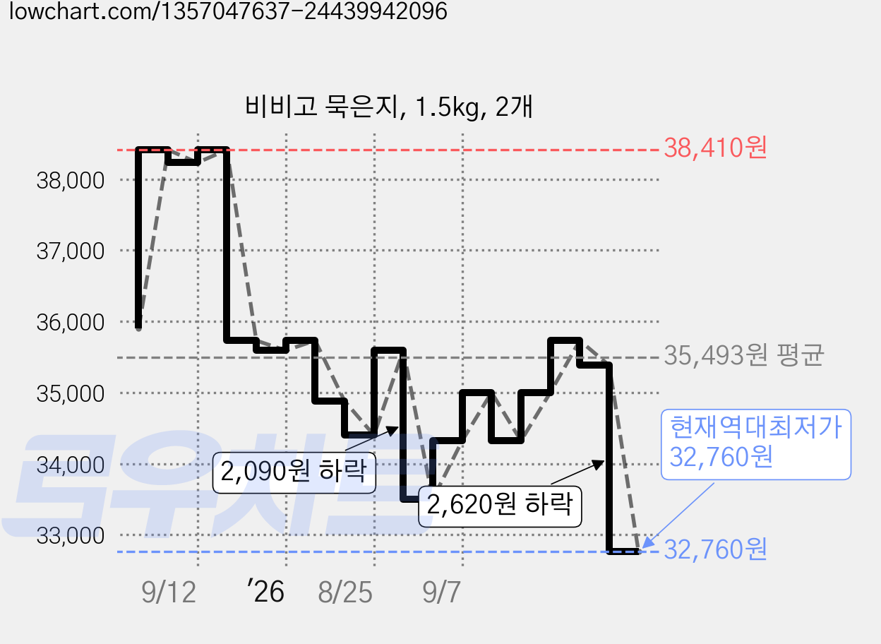 비비고 묵은지, 1.5kg, 2개 가격 변동 차트, 현재가 32,760원, 역대최저가