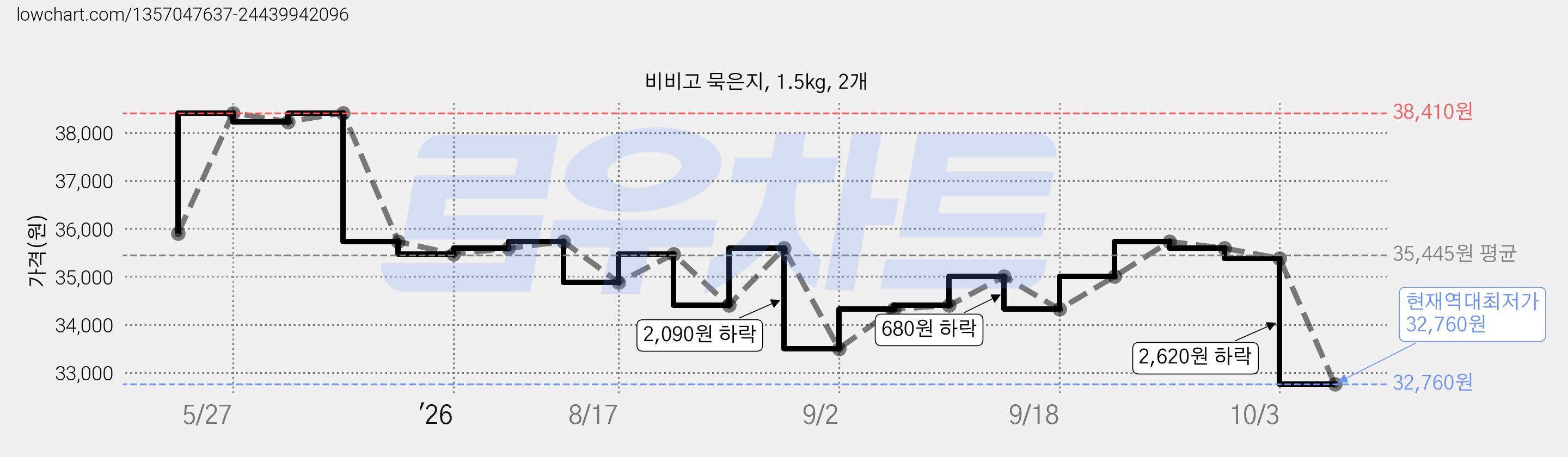 비비고 묵은지, 1.5kg, 2개 가격 변동 차트, 현재가 32,760원, 역대최저가