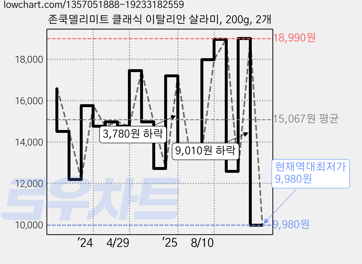 존쿡델리미트 클래식 이탈리안 살라미, 200g, 2개 가격 변동 차트, 현재가 9,980원, 역대최저가