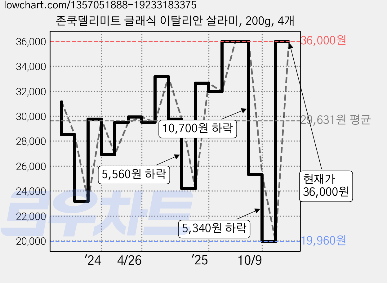 존쿡델리미트 클래식 이탈리안 살라미, 200g, 4개 가격 변동 차트, 현재가 36,000원, 관측 최저가 19,960원