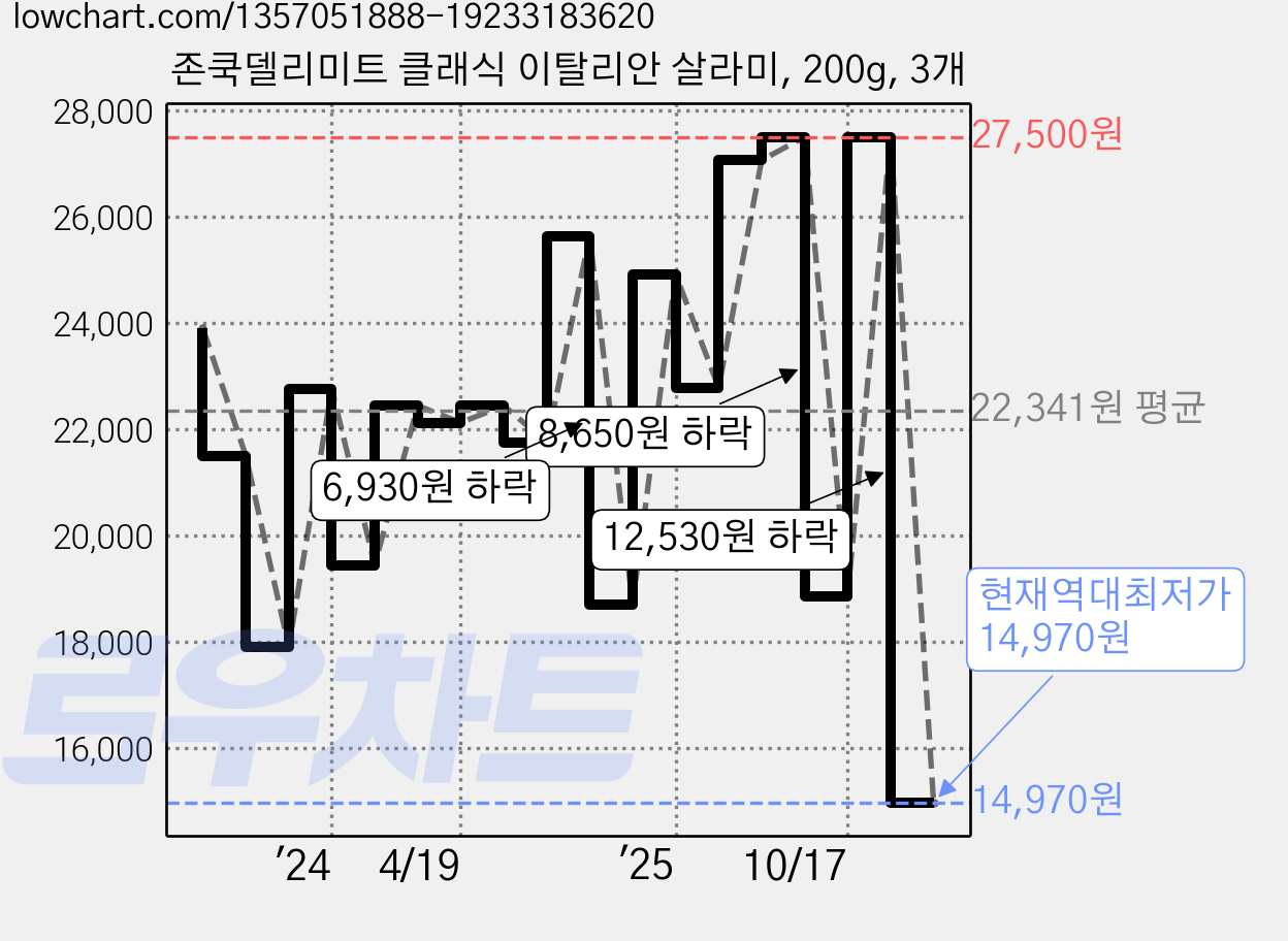 존쿡델리미트 클래식 이탈리안 살라미, 200g, 3개 가격 변동 차트, 현재가 14,970원, 역대최저가