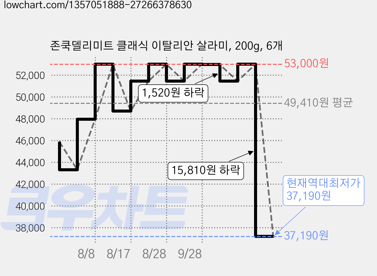 존쿡델리미트 클래식 이탈리안 살라미, 200g, 6개 가격 변동 차트, 현재가 37,190원, 역대최저가