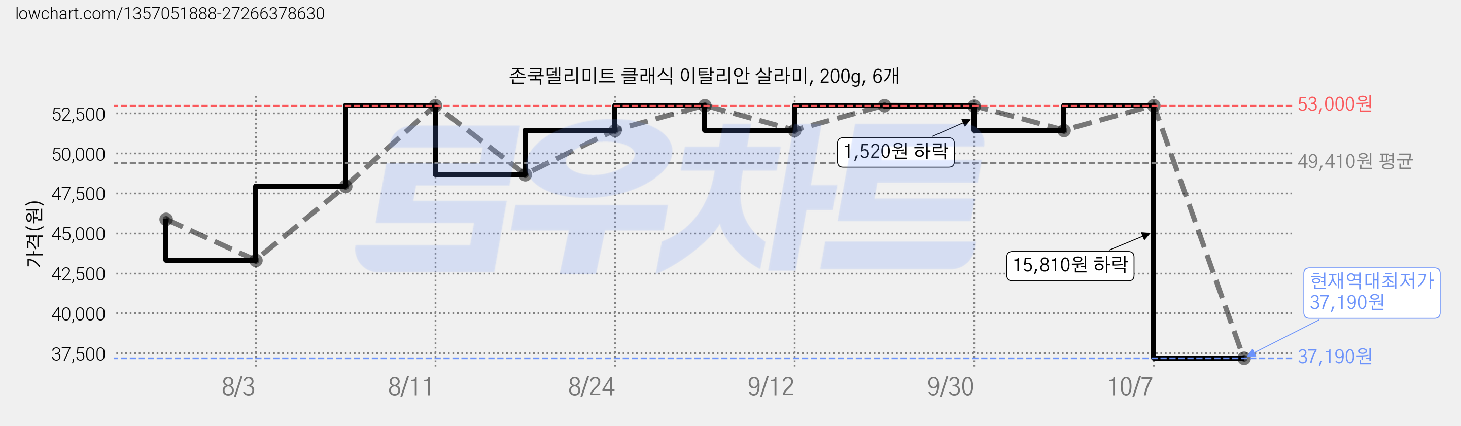 존쿡델리미트 클래식 이탈리안 살라미, 200g, 6개 가격 변동 차트, 현재가 37,190원, 역대최저가