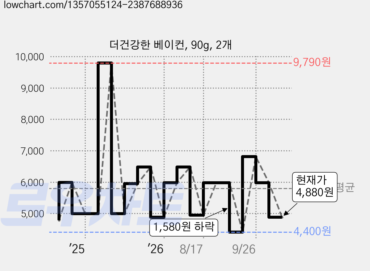 더건강한 베이컨, 90g, 2개 가격 변동 차트, 현재가 4,880원, 관측 최저가 4,400원