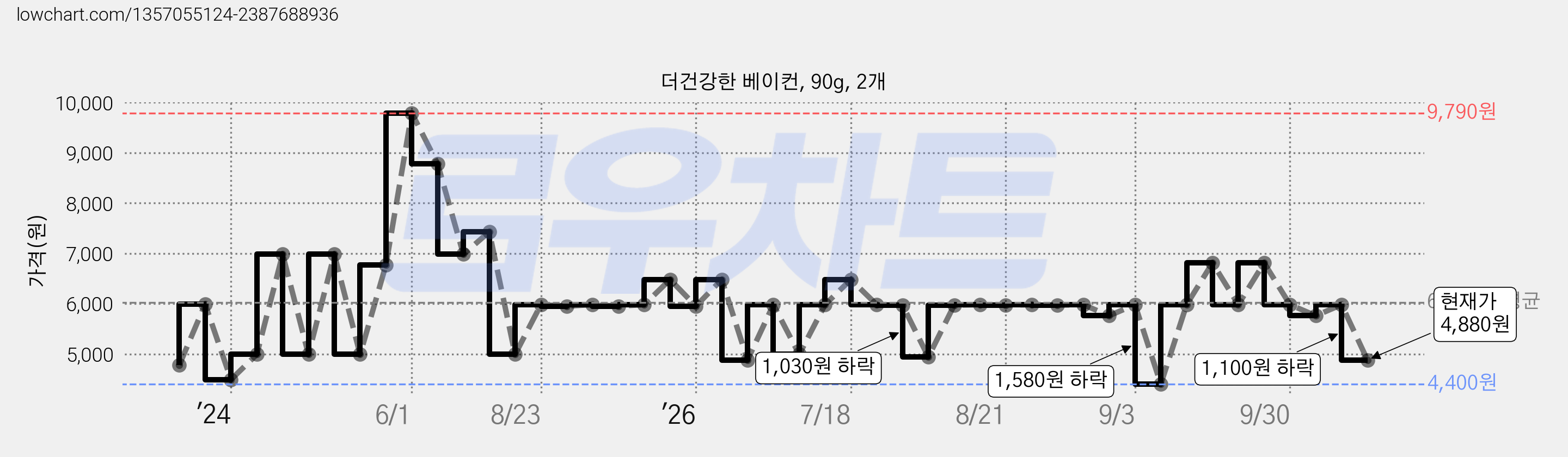 더건강한 베이컨, 90g, 2개 가격 변동 차트, 현재가 4,880원, 관측 최저가 4,400원