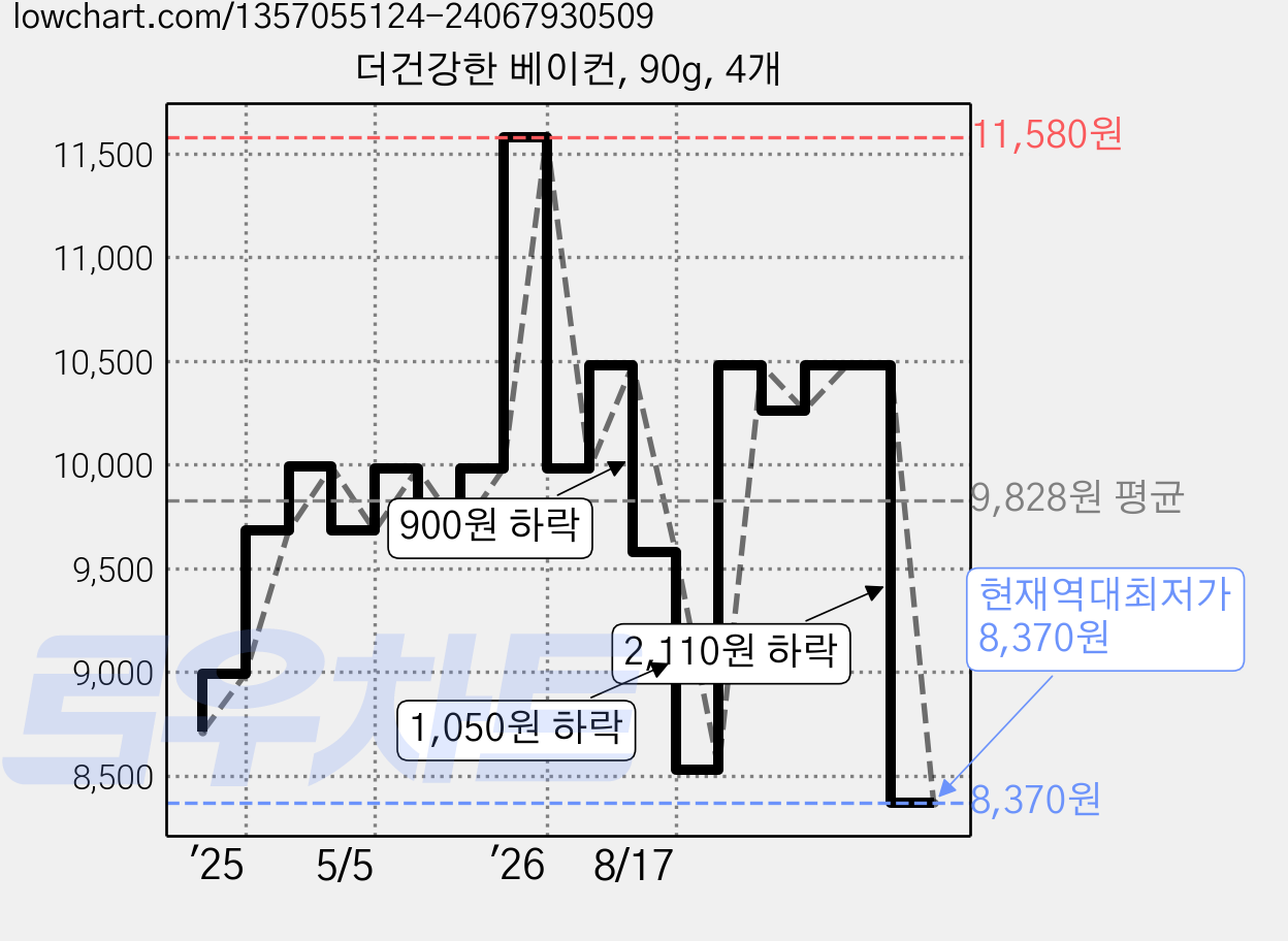 더건강한 베이컨, 90g, 4개 가격 변동 차트, 현재가 8,370원, 역대최저가