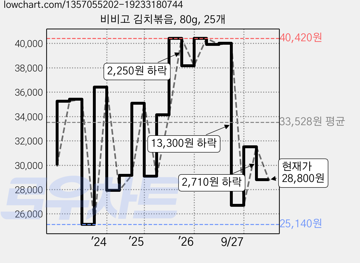 비비고 김치볶음, 80g, 25개 가격 변동 차트, 현재가 28,800원, 관측 최저가 25,140원