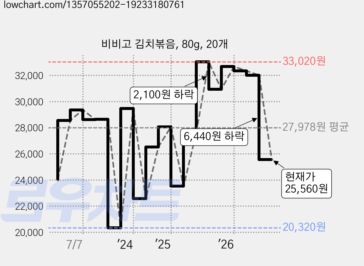 비비고 김치볶음, 80g, 20개 가격 변동 차트, 현재가 25,560원, 관측 최저가 20,320원