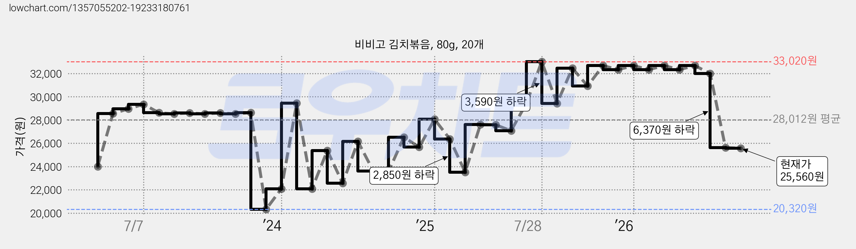 비비고 김치볶음, 80g, 20개 가격 변동 차트, 현재가 25,560원, 관측 최저가 20,320원