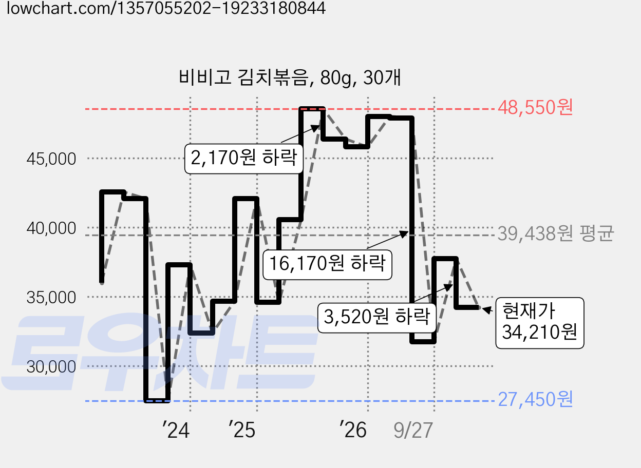 비비고 김치볶음, 80g, 30개 가격 변동 차트, 현재가 34,210원, 관측 최저가 27,450원