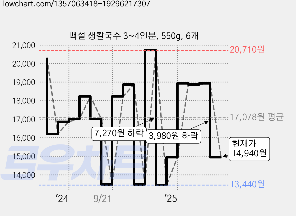 백설 생칼국수 3~4인분, 550g, 6개 가격 변동 차트, 현재가 14,940원, 관측 최저가 13,440원