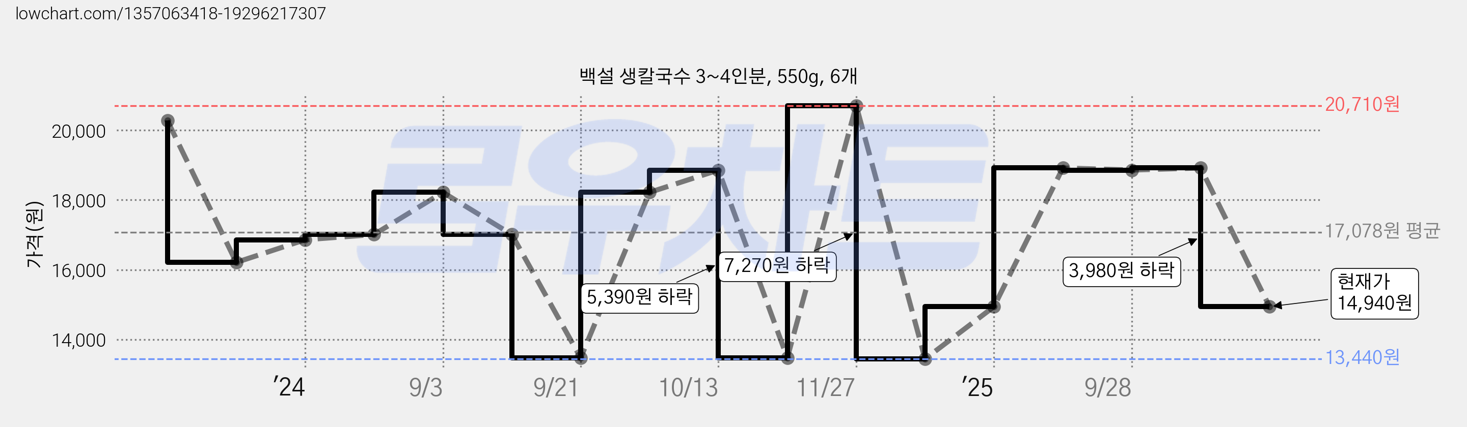 백설 생칼국수 3~4인분, 550g, 6개 가격 변동 차트, 현재가 14,940원, 관측 최저가 13,440원