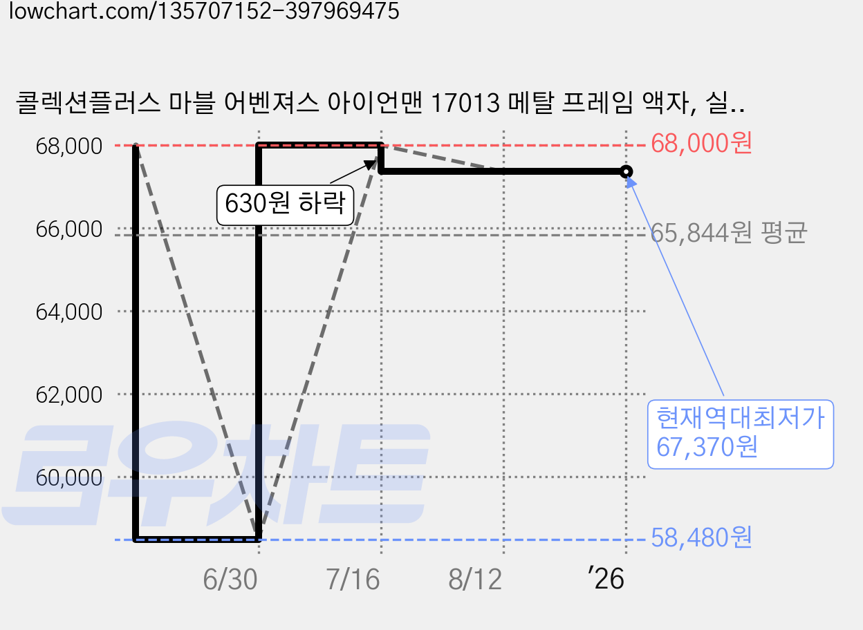 콜렉션플러스 마블 어벤져스 아이언맨 17013 메탈 프레임 액자, 실버 가격 변동 차트, 현재가 67,370원, 역대최저가