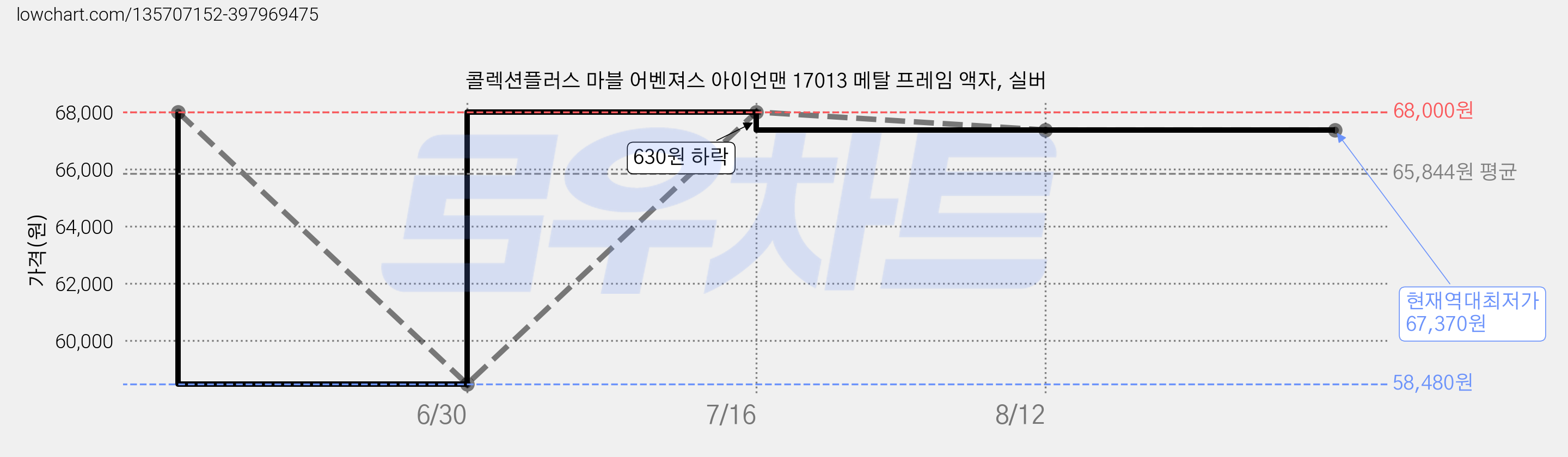 콜렉션플러스 마블 어벤져스 아이언맨 17013 메탈 프레임 액자, 실버 가격 변동 차트, 현재가 67,370원, 역대최저가