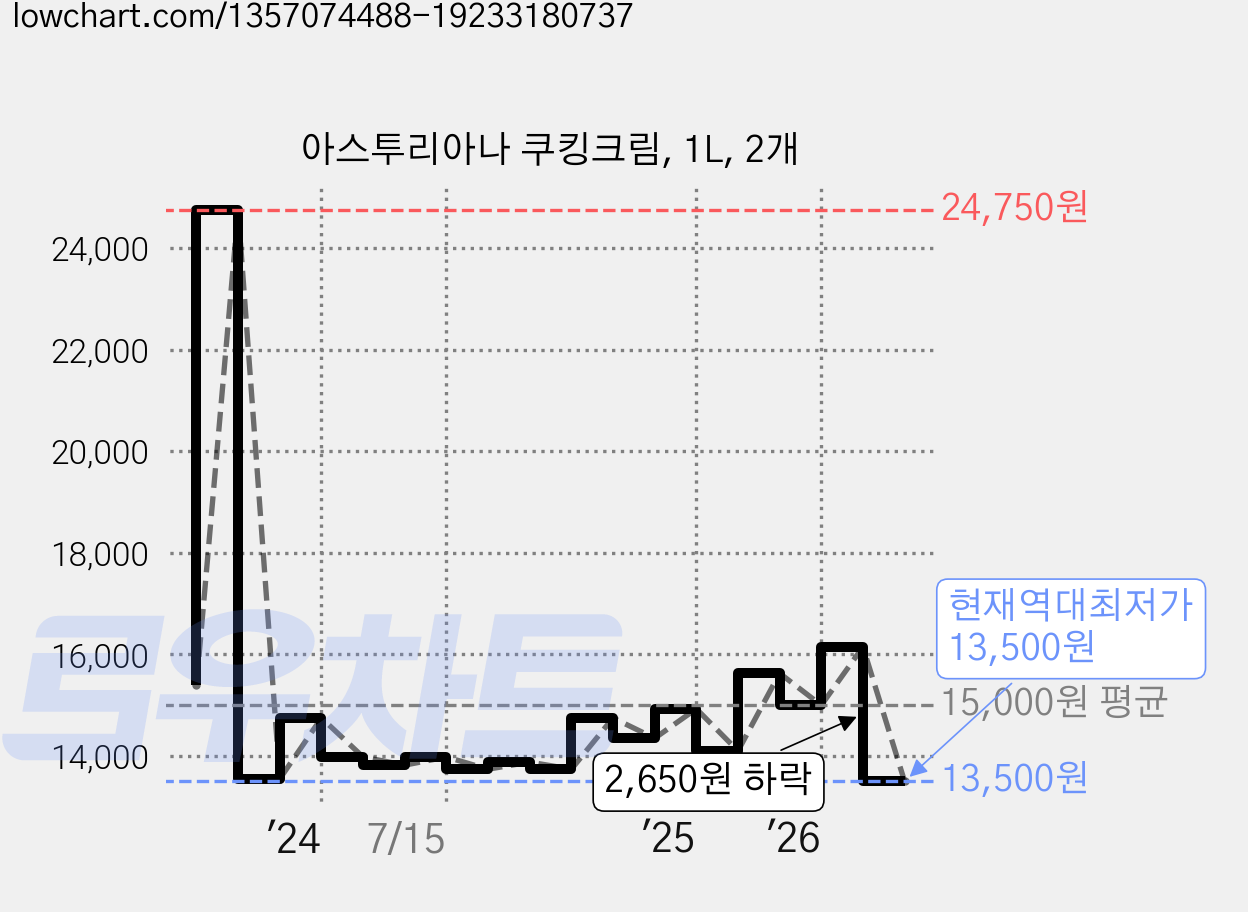 아스투리아나 쿠킹크림, 1L, 2개 가격 변동 차트, 현재가 13,500원, 역대최저가