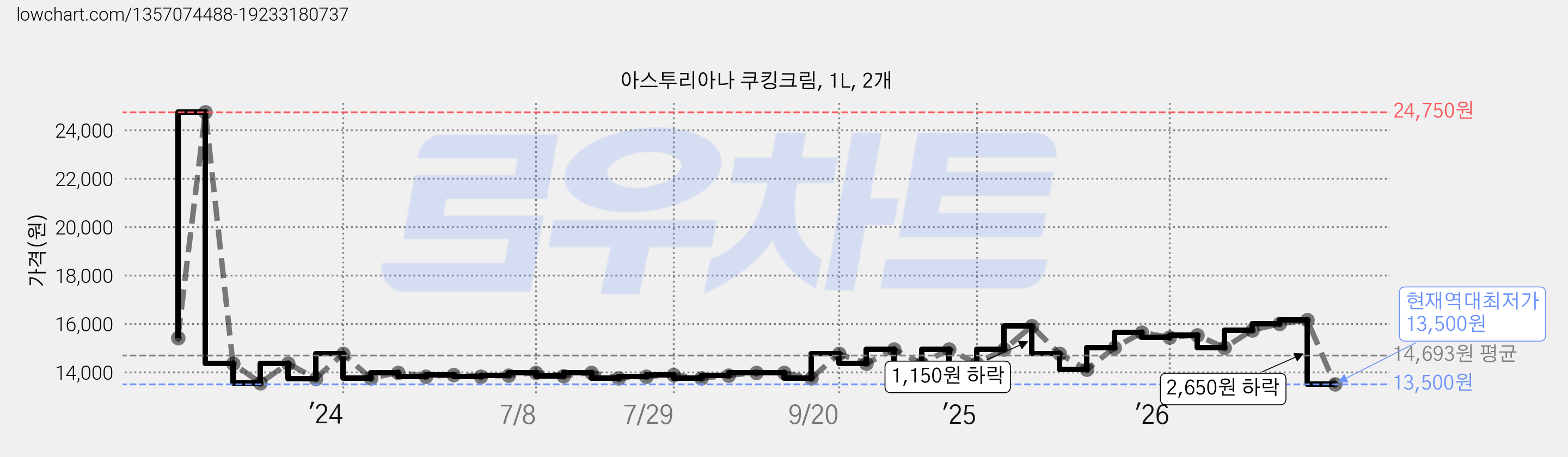 아스투리아나 쿠킹크림, 1L, 2개 가격 변동 차트, 현재가 13,500원, 역대최저가