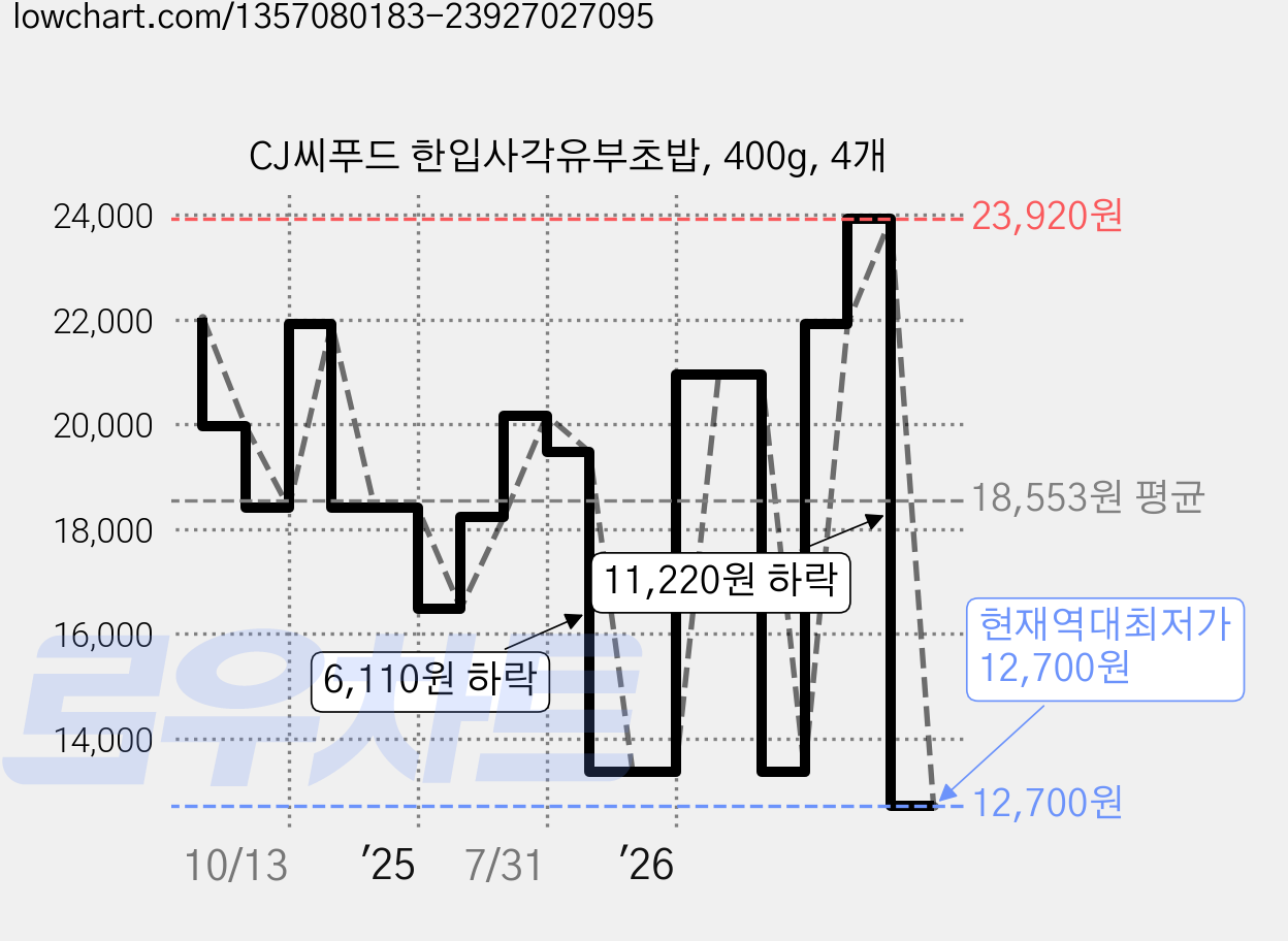 CJ씨푸드 한입사각유부초밥, 400g, 4개 가격 변동 차트, 현재가 12,700원, 역대최저가