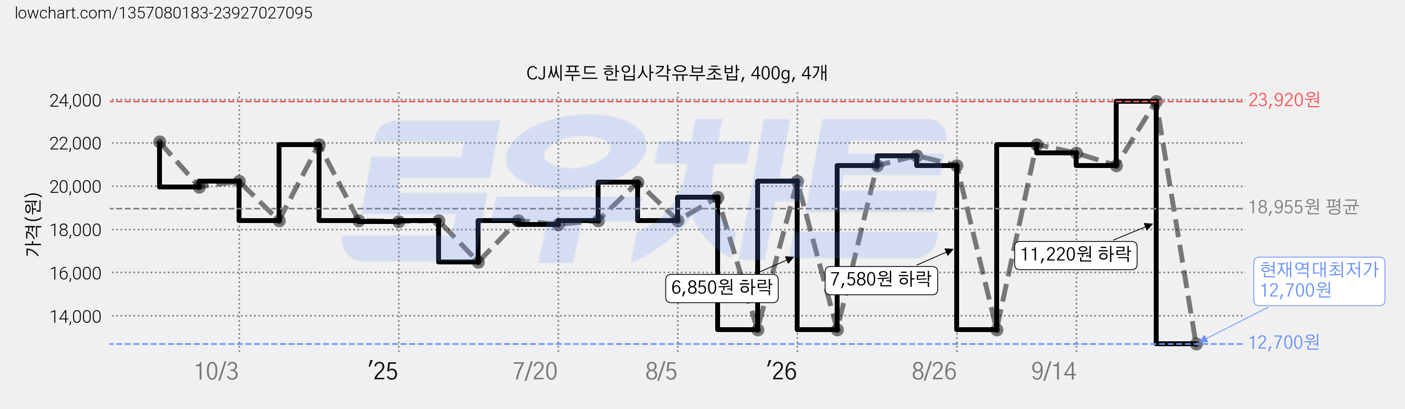 CJ씨푸드 한입사각유부초밥, 400g, 4개 가격 변동 차트, 현재가 12,700원, 역대최저가