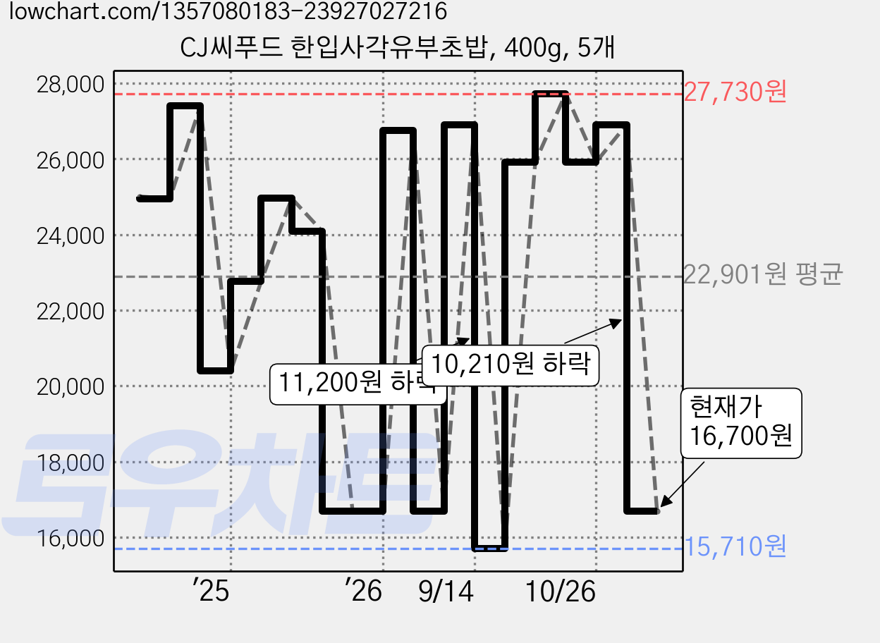 CJ씨푸드 한입사각유부초밥, 400g, 5개 가격 변동 차트, 현재가 16,700원, 관측 최저가 15,710원