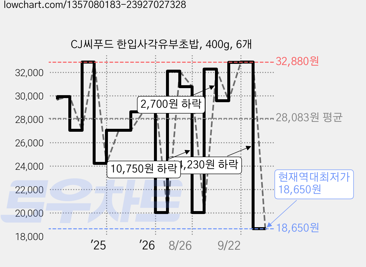 CJ씨푸드 한입사각유부초밥, 400g, 6개 가격 변동 차트, 현재가 18,650원, 역대최저가