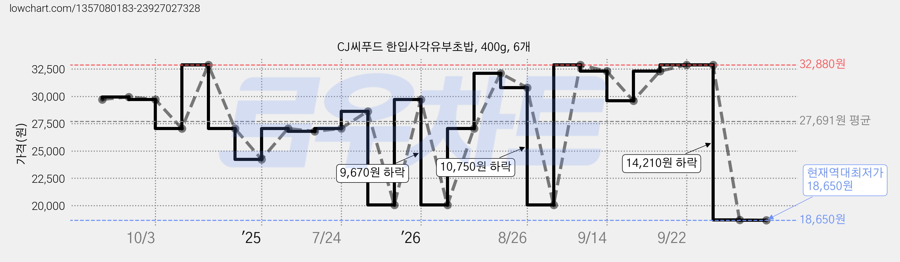 CJ씨푸드 한입사각유부초밥, 400g, 6개 가격 변동 차트, 현재가 18,650원, 역대최저가