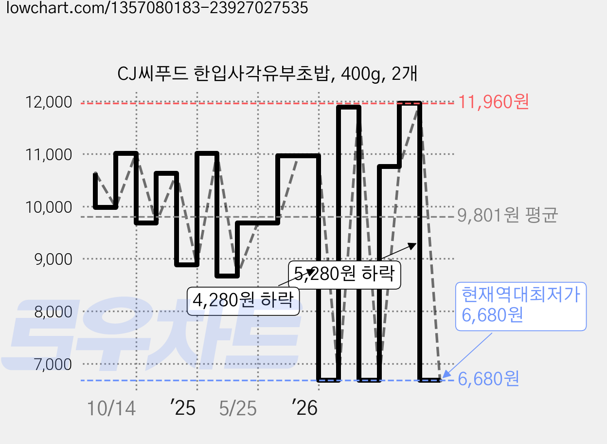 CJ씨푸드 한입사각유부초밥, 400g, 2개 가격 변동 차트, 현재가 6,680원, 역대최저가