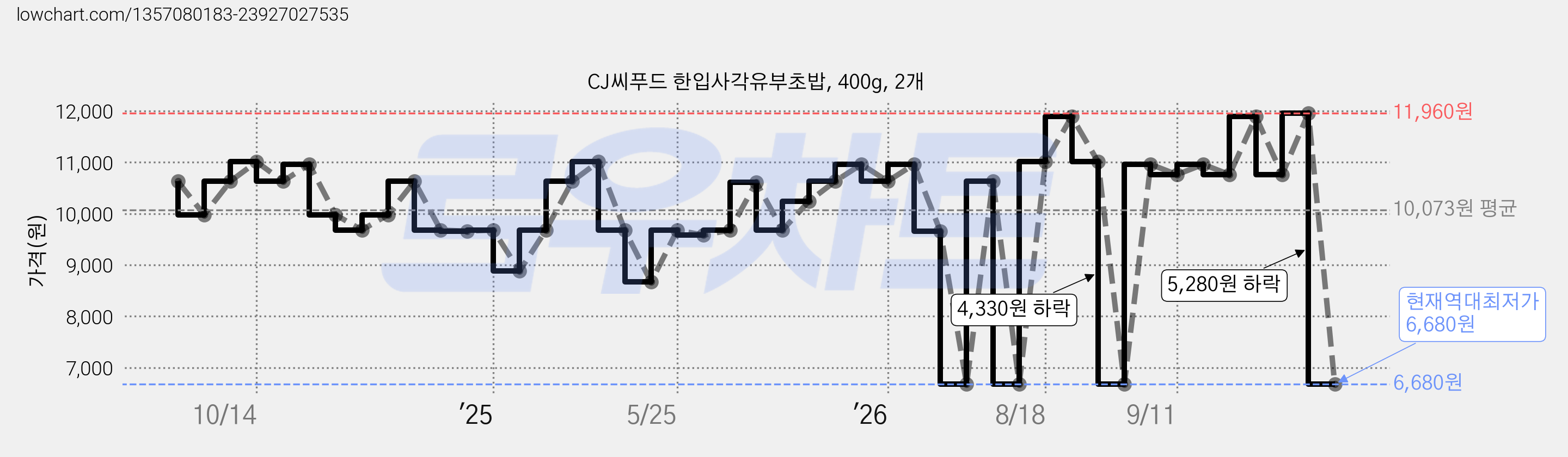 CJ씨푸드 한입사각유부초밥, 400g, 2개 가격 변동 차트, 현재가 6,680원, 역대최저가