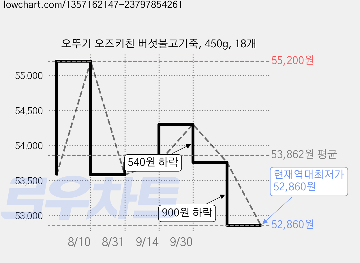 오뚜기 오즈키친 버섯불고기죽, 450g, 18개 가격 변동 차트, 현재가 52,860원, 역대최저가
