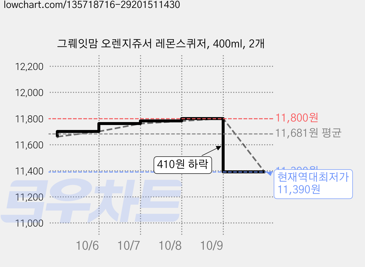 그뤠잇맘 오렌지쥬서 레몬스퀴저, 400ml, 2개 가격 변동 차트, 현재가 11,390원, 역대최저가