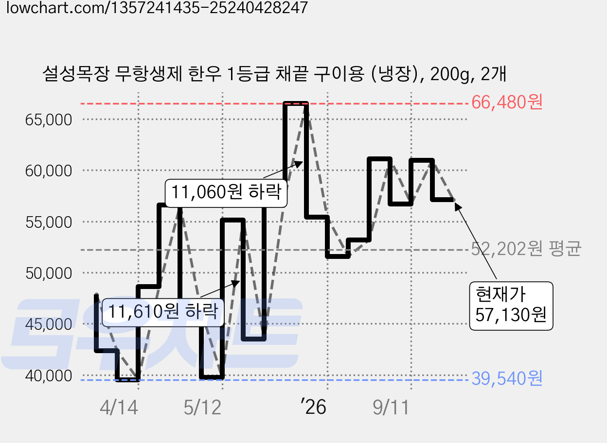 설성목장 무항생제 한우 1등급 채끝 구이용 (냉장), 200g, 2개 가격 변동 차트, 현재가 57,130원, 관측 최저가 39,540원