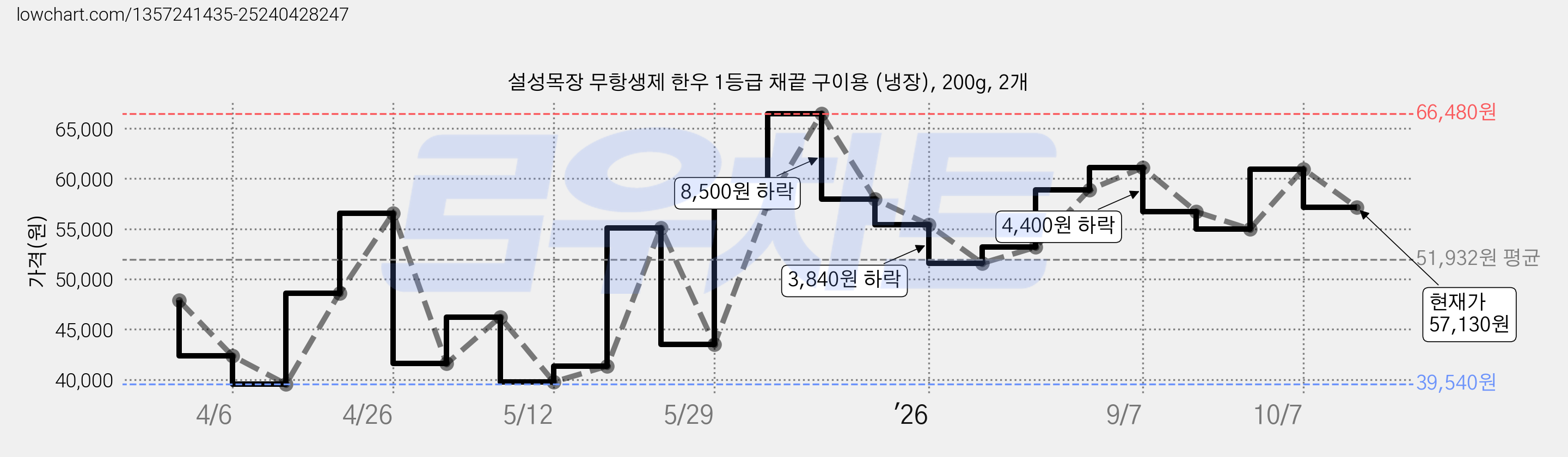 설성목장 무항생제 한우 1등급 채끝 구이용 (냉장), 200g, 2개 가격 변동 차트, 현재가 57,130원, 관측 최저가 39,540원