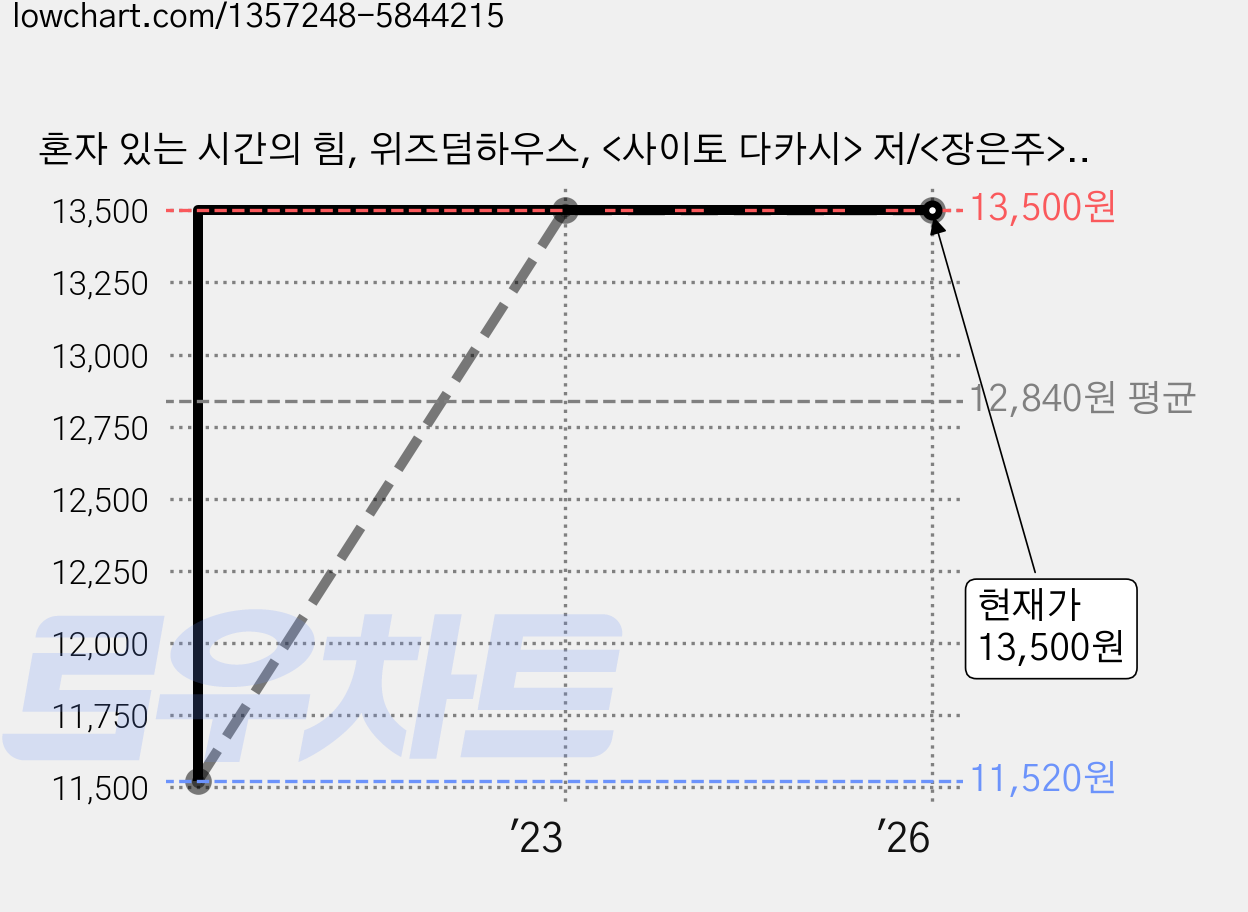 혼자 있는 시간의 힘, 위즈덤하우스, <사이토 다카시> 저/<장은주> 역 가격 변동 차트, 현재가 13,500원, 역대최저가