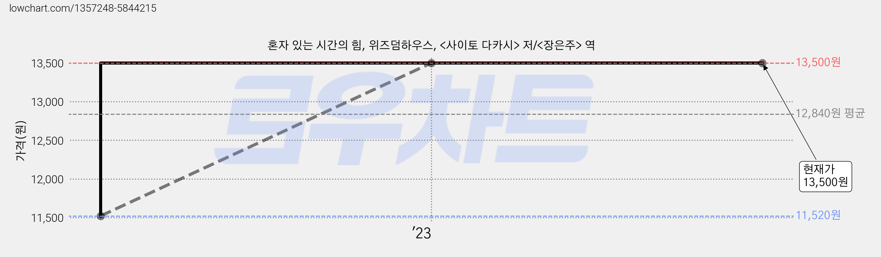 혼자 있는 시간의 힘, 위즈덤하우스, <사이토 다카시> 저/<장은주> 역 가격 변동 차트, 현재가 13,500원, 역대최저가