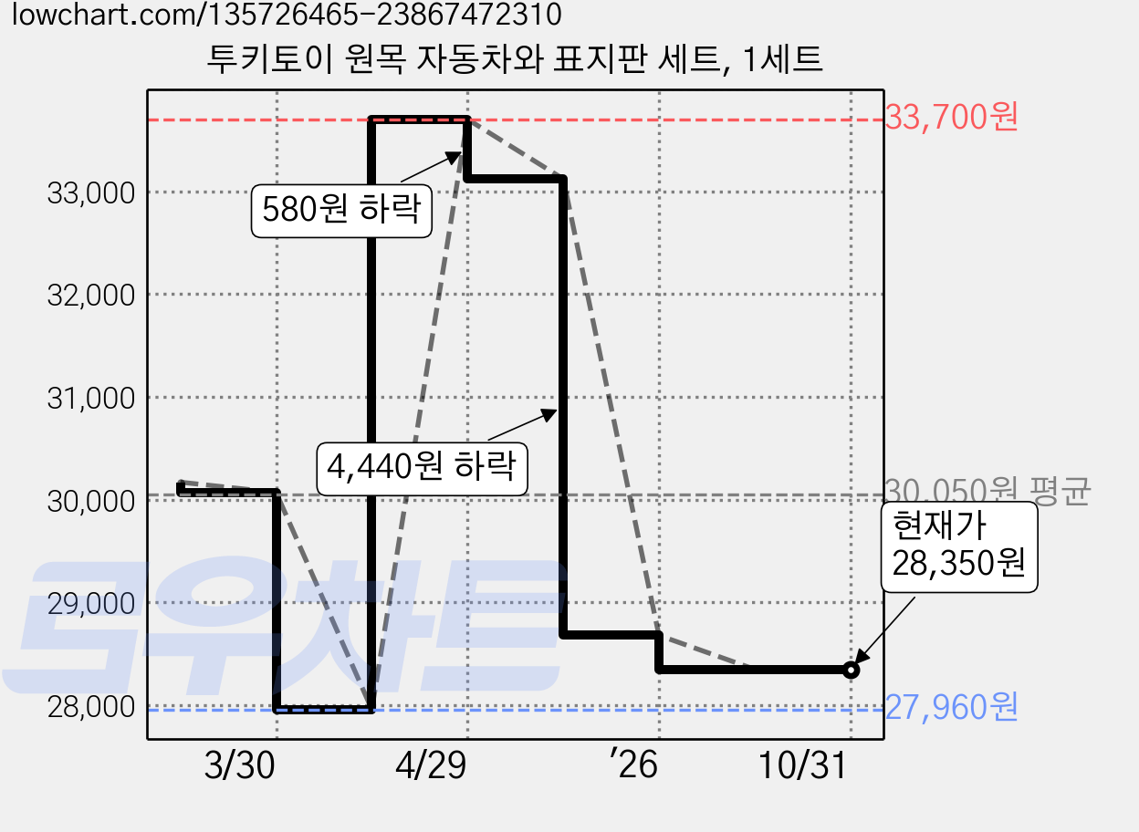 투키토이 원목 자동차와 표지판 세트, 1세트 가격 변동 차트, 현재가 28,350원, 관측 최저가 27,960원