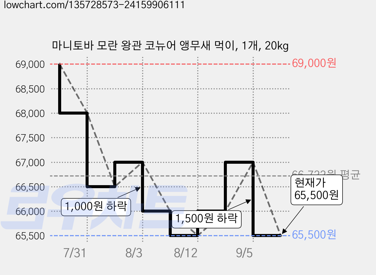 마니토바 모란 왕관 코뉴어 앵무새 먹이, 1개, 20kg 가격 변동 차트, 현재가 65,500원, 관측 최저가 64,000원