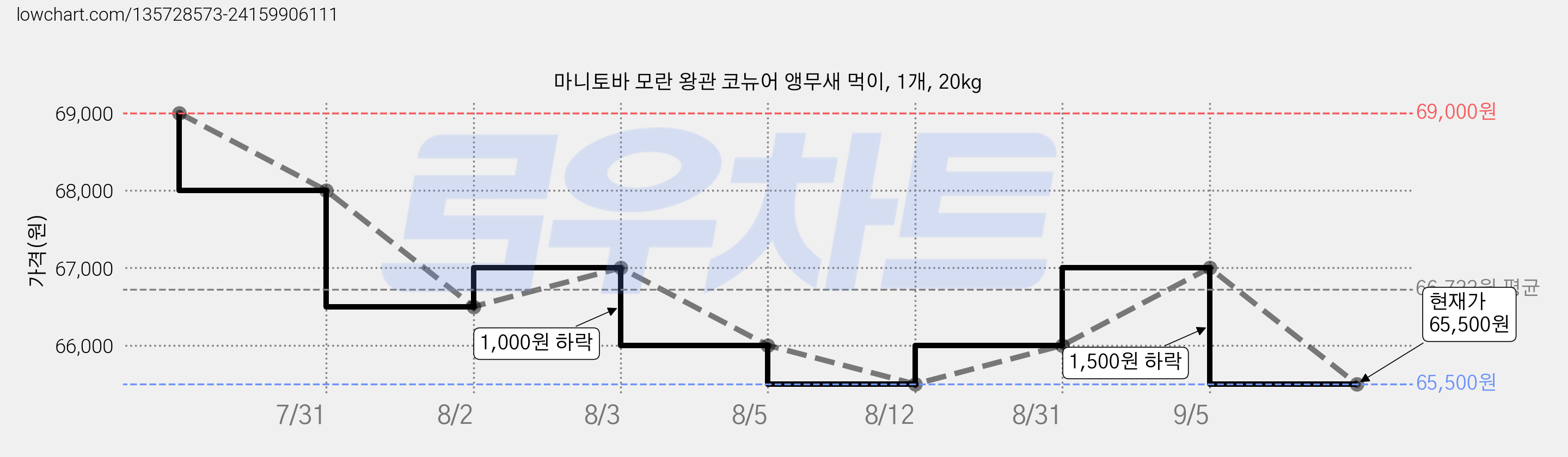 마니토바 모란 왕관 코뉴어 앵무새 먹이, 1개, 20kg 가격 변동 차트, 현재가 65,500원, 관측 최저가 64,000원
