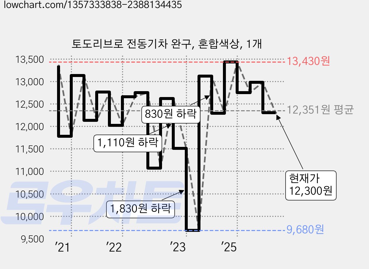 토도리브로 전동기차 완구, 혼합색상, 1개 가격 변동 차트, 현재가 12,300원, 관측 최저가 9,680원
