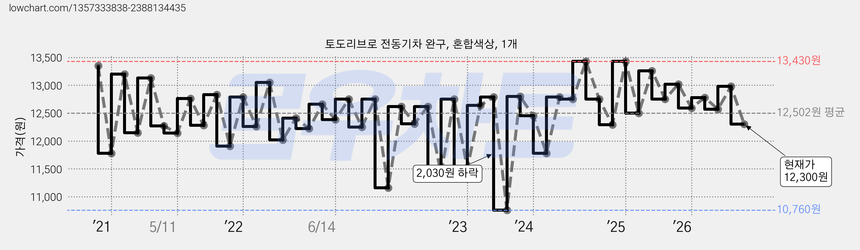 토도리브로 전동기차 완구, 혼합색상, 1개 가격 변동 차트, 현재가 12,300원, 관측 최저가 9,680원